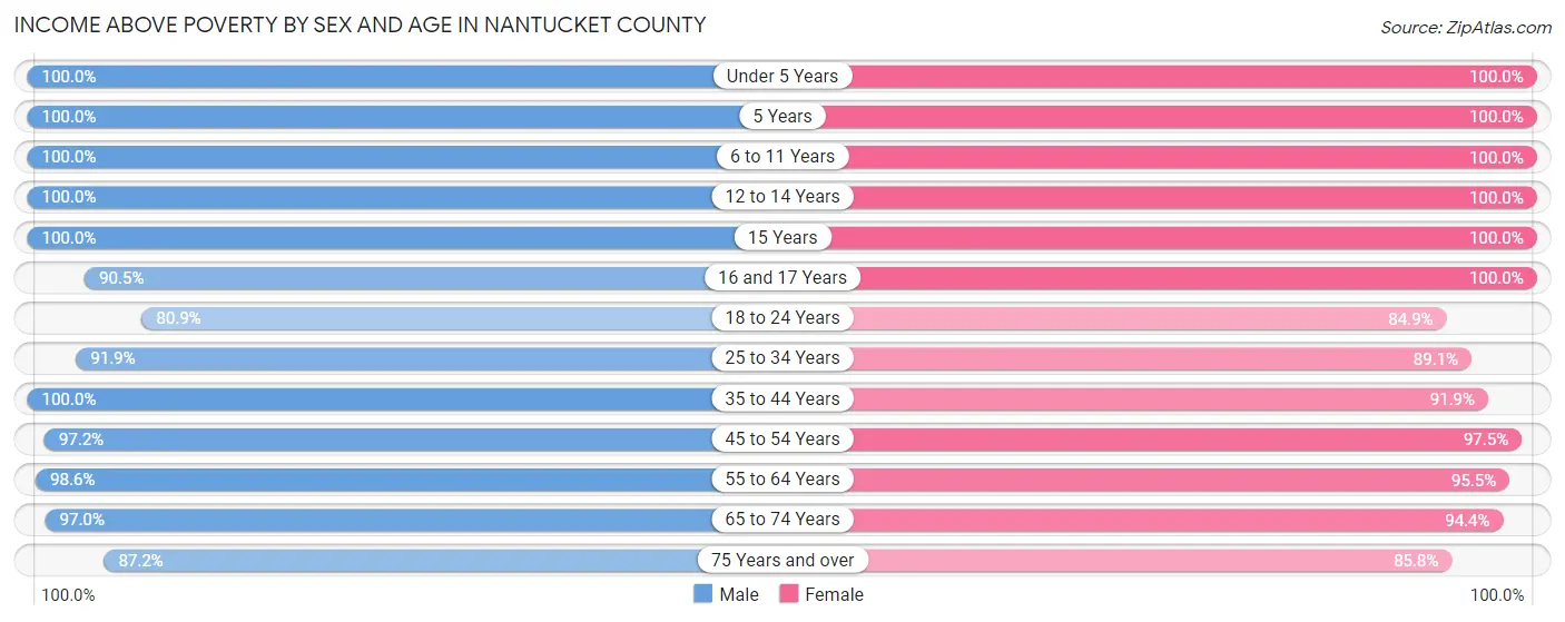 Income Above Poverty by Sex and Age in Nantucket County