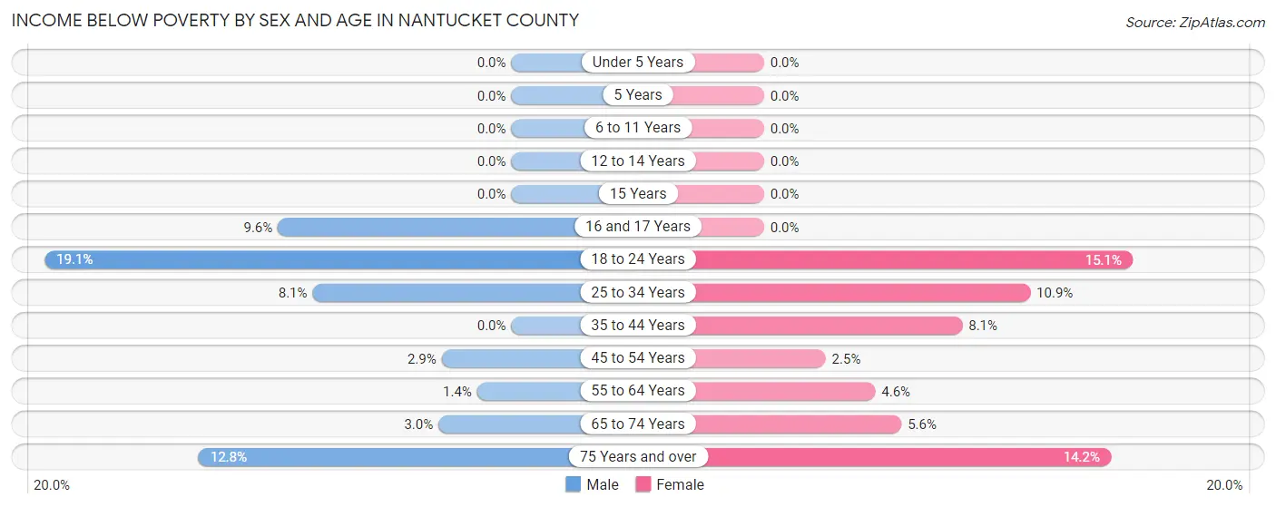 Income Below Poverty by Sex and Age in Nantucket County