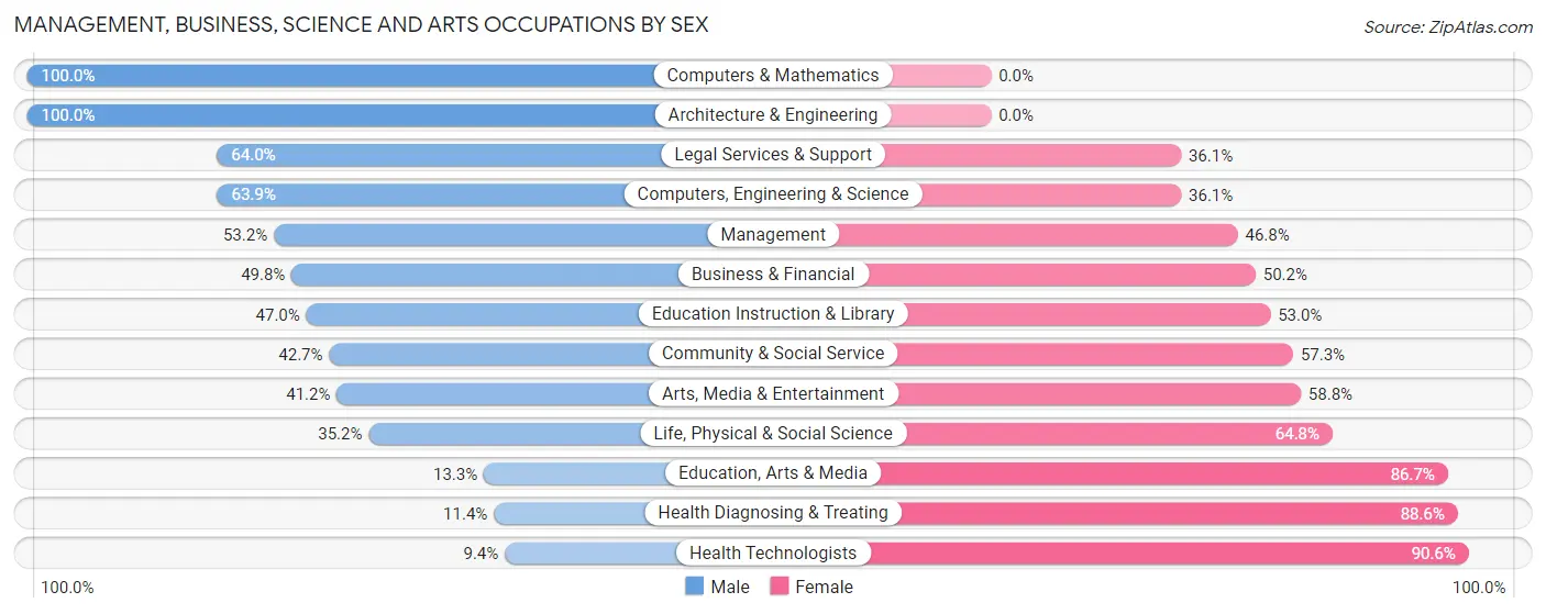 Management, Business, Science and Arts Occupations by Sex in Nantucket County