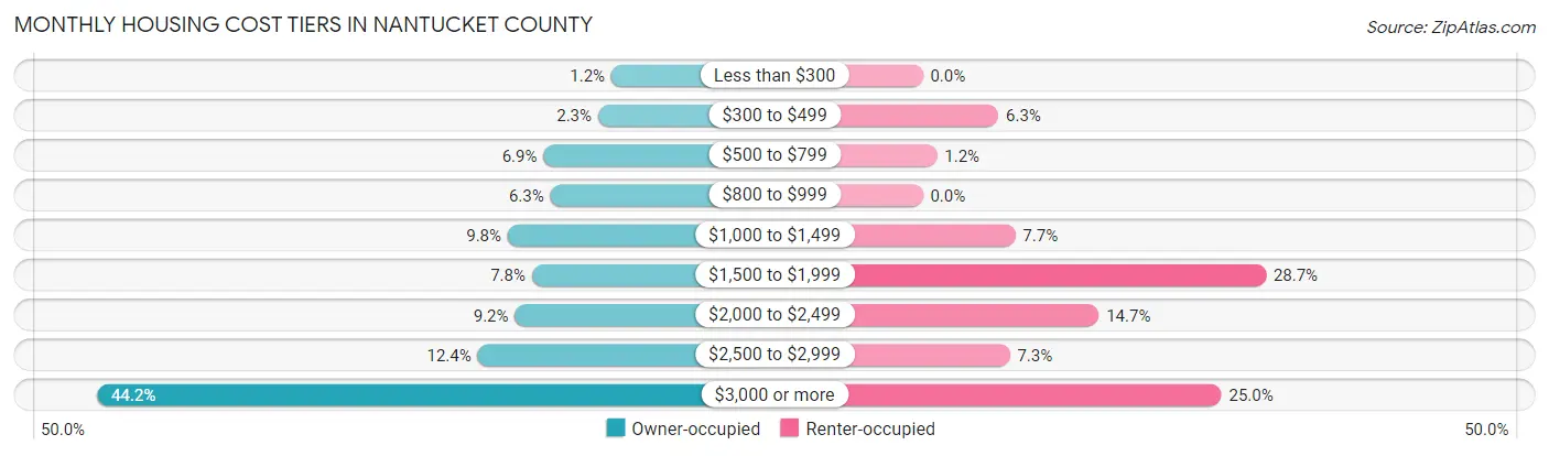 Monthly Housing Cost Tiers in Nantucket County