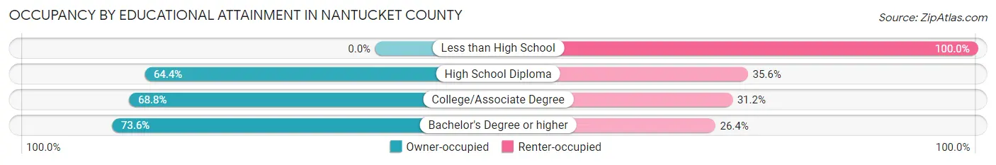 Occupancy by Educational Attainment in Nantucket County