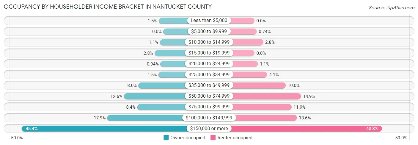 Occupancy by Householder Income Bracket in Nantucket County