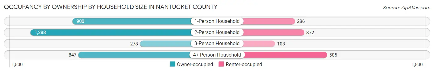 Occupancy by Ownership by Household Size in Nantucket County