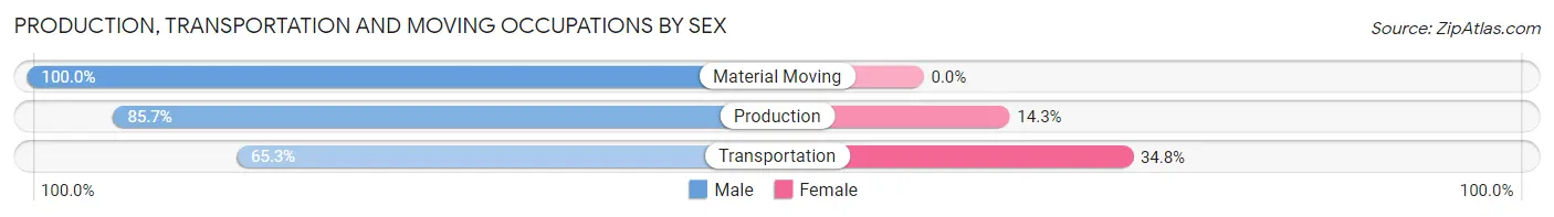 Production, Transportation and Moving Occupations by Sex in Nantucket County