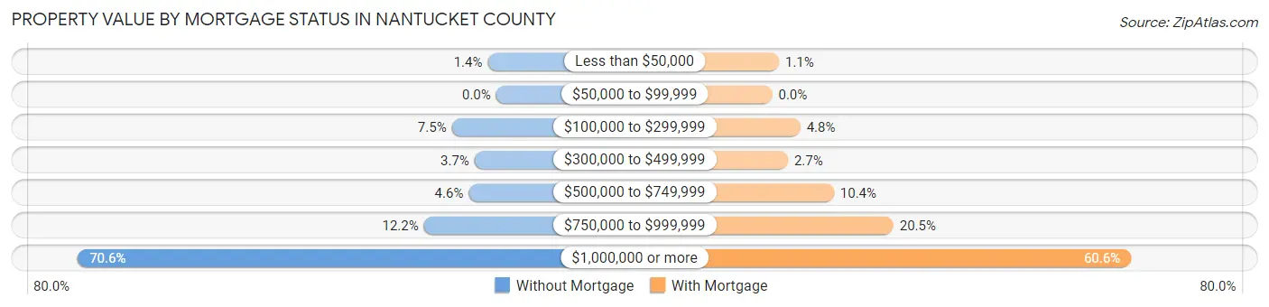 Property Value by Mortgage Status in Nantucket County