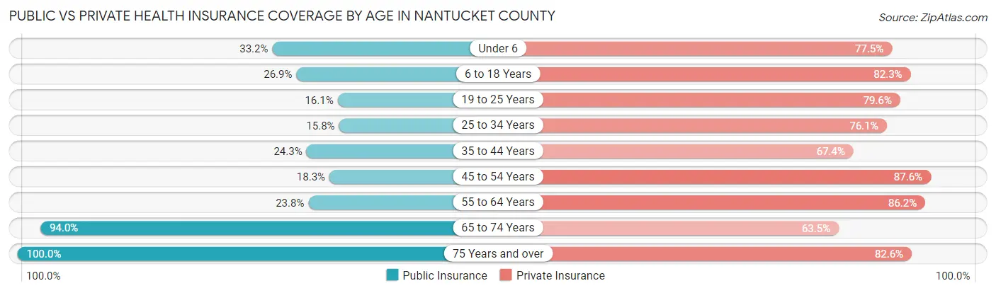 Public vs Private Health Insurance Coverage by Age in Nantucket County