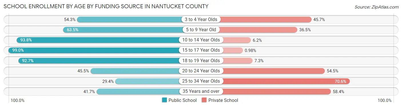 School Enrollment by Age by Funding Source in Nantucket County