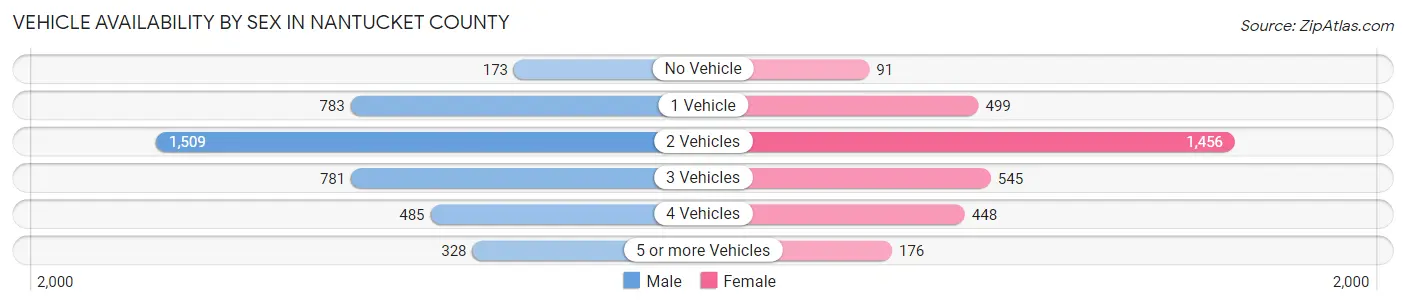 Vehicle Availability by Sex in Nantucket County