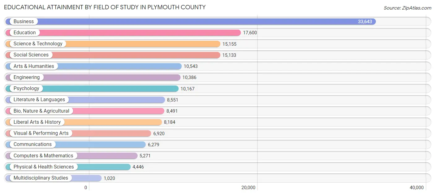 Educational Attainment by Field of Study in Plymouth County