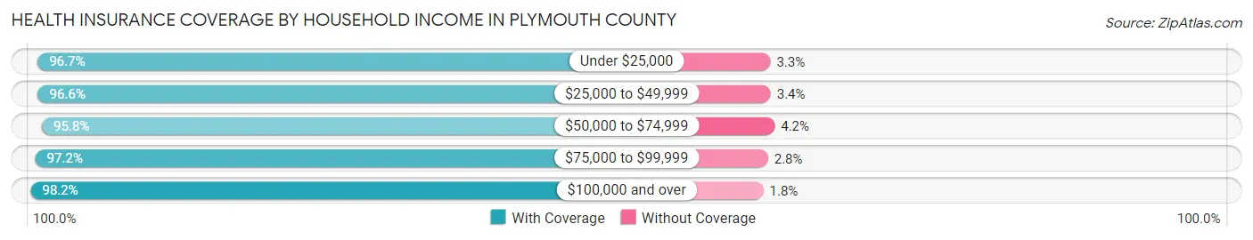 Health Insurance Coverage by Household Income in Plymouth County