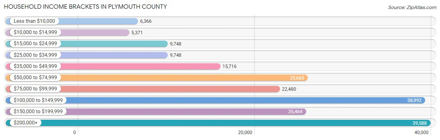 Household Income Brackets in Plymouth County