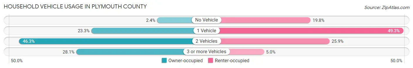 Household Vehicle Usage in Plymouth County