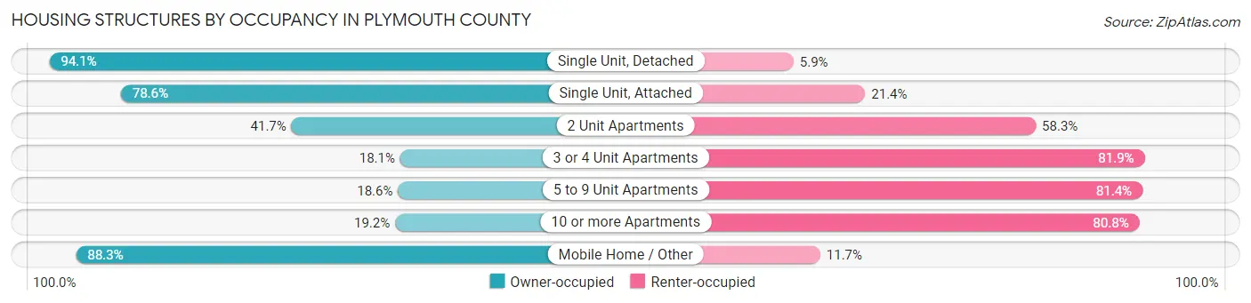 Housing Structures by Occupancy in Plymouth County