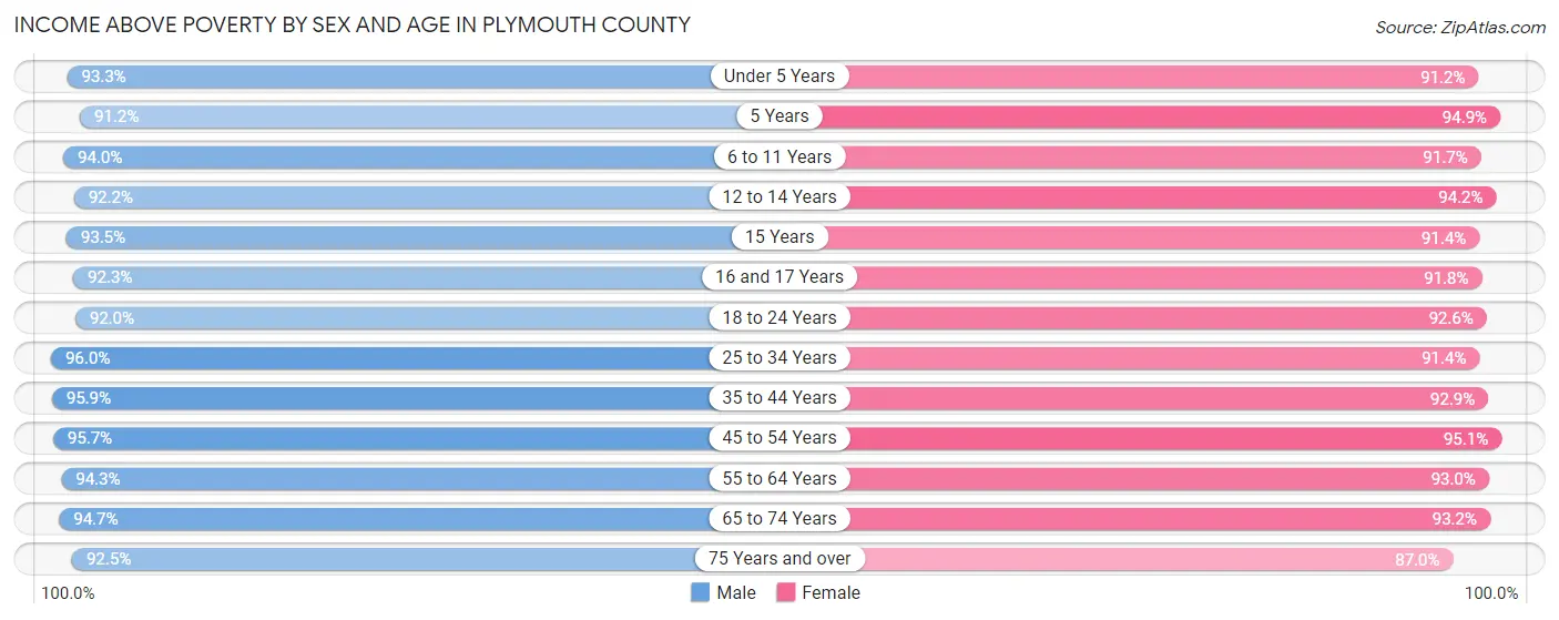 Income Above Poverty by Sex and Age in Plymouth County