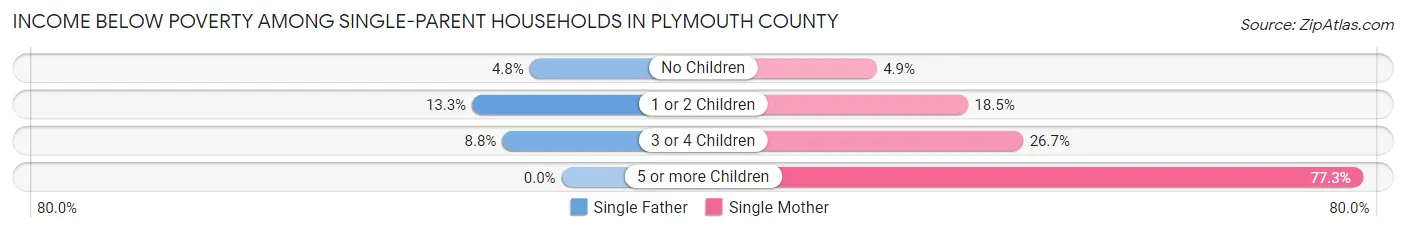 Income Below Poverty Among Single-Parent Households in Plymouth County