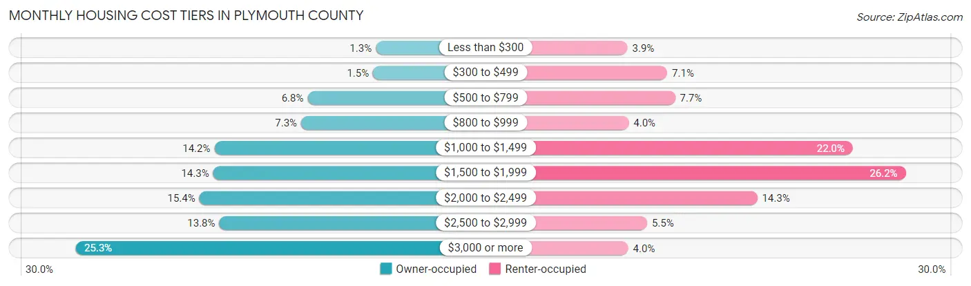 Monthly Housing Cost Tiers in Plymouth County