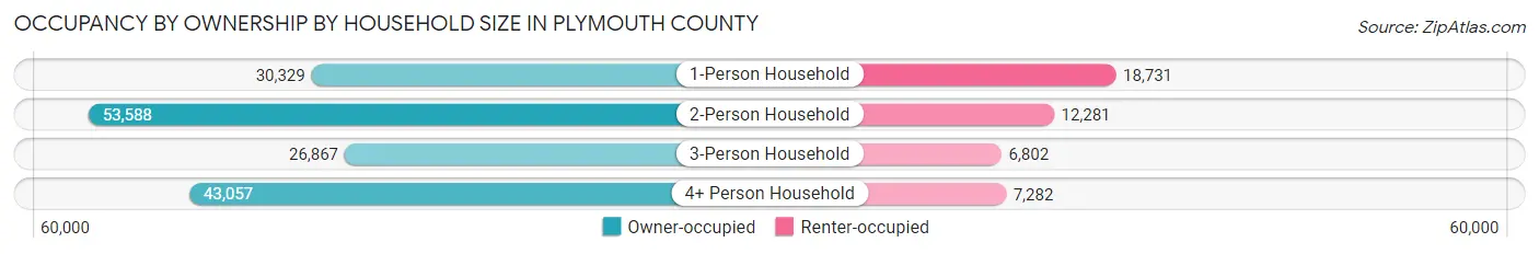 Occupancy by Ownership by Household Size in Plymouth County