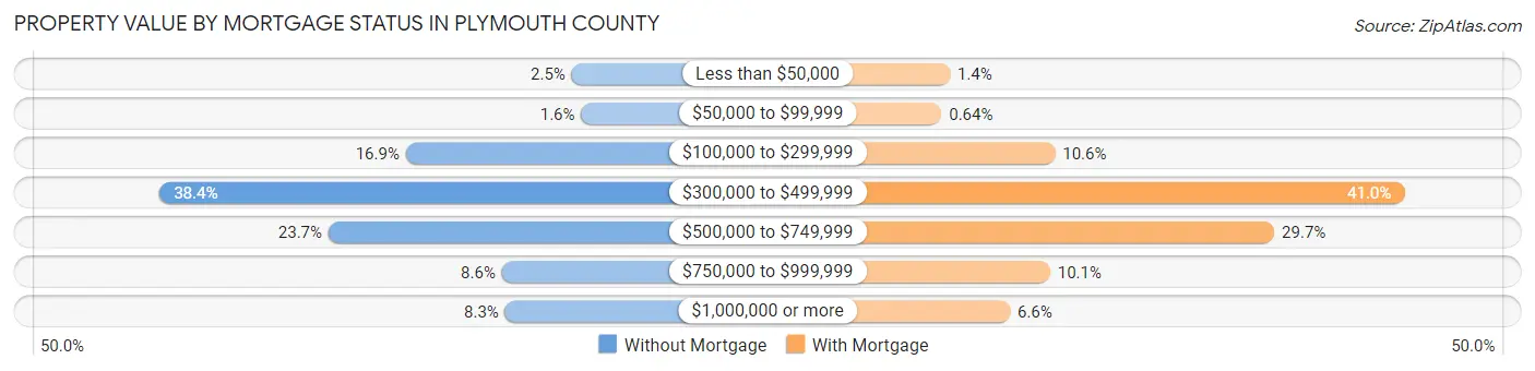 Property Value by Mortgage Status in Plymouth County