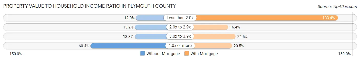 Property Value to Household Income Ratio in Plymouth County