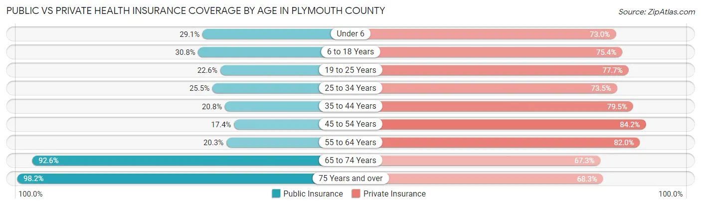 Public vs Private Health Insurance Coverage by Age in Plymouth County