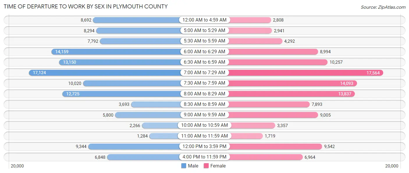 Time of Departure to Work by Sex in Plymouth County