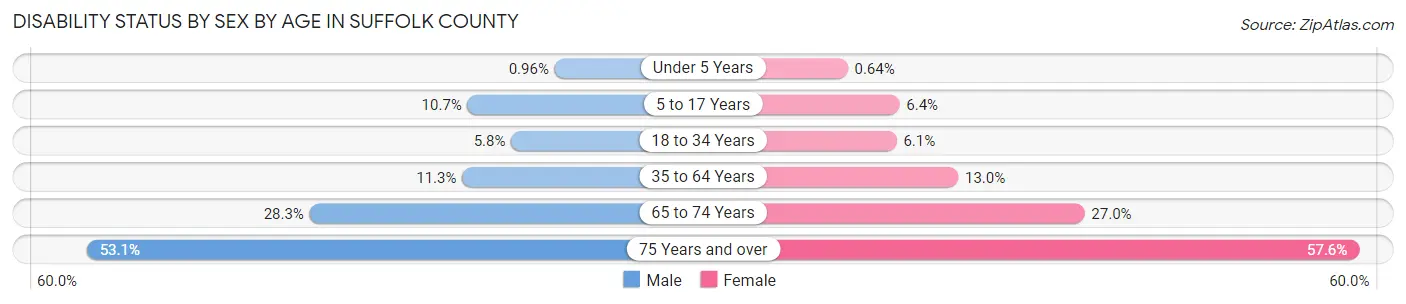 Disability Status by Sex by Age in Suffolk County