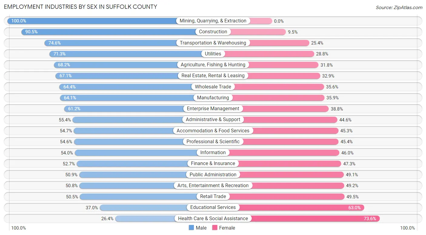 Employment Industries by Sex in Suffolk County