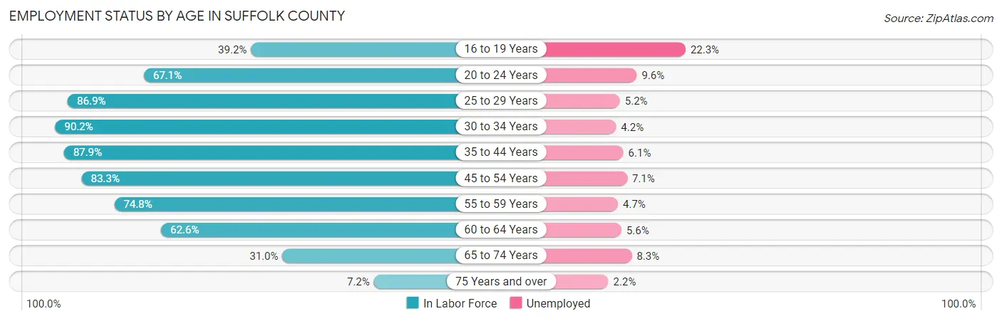 Employment Status by Age in Suffolk County