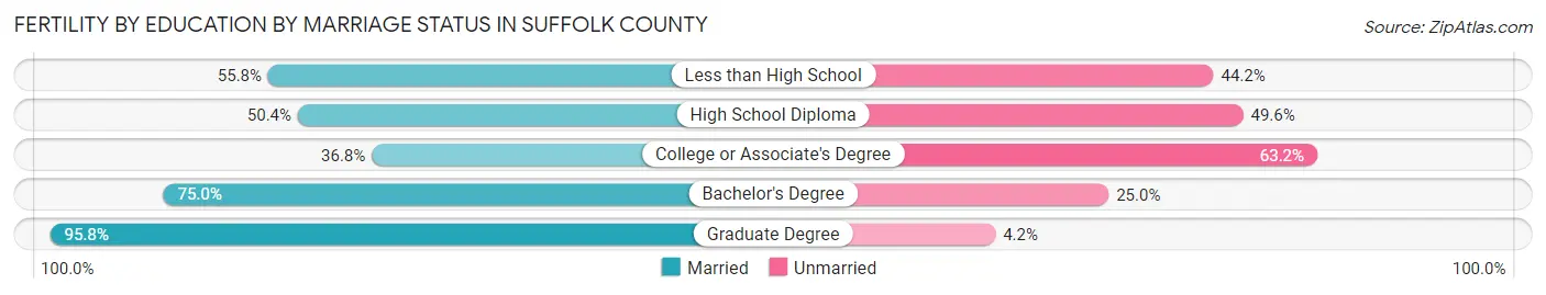 Female Fertility by Education by Marriage Status in Suffolk County