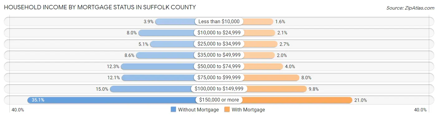 Household Income by Mortgage Status in Suffolk County