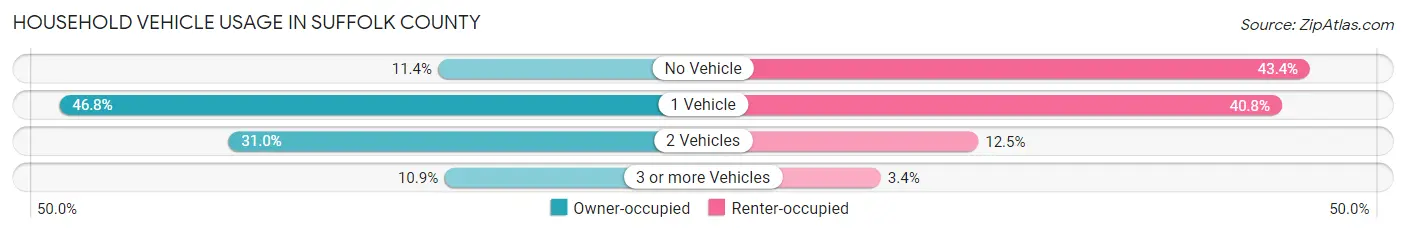 Household Vehicle Usage in Suffolk County