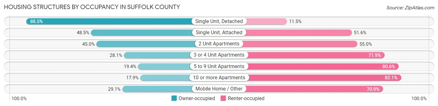 Housing Structures by Occupancy in Suffolk County
