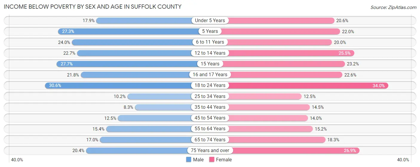 Income Below Poverty by Sex and Age in Suffolk County