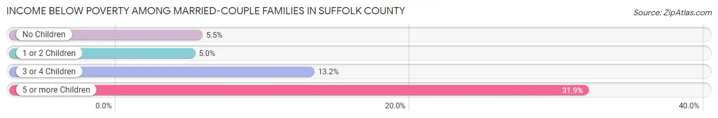 Income Below Poverty Among Married-Couple Families in Suffolk County