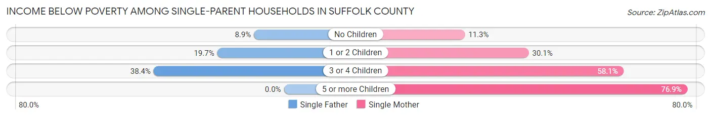 Income Below Poverty Among Single-Parent Households in Suffolk County