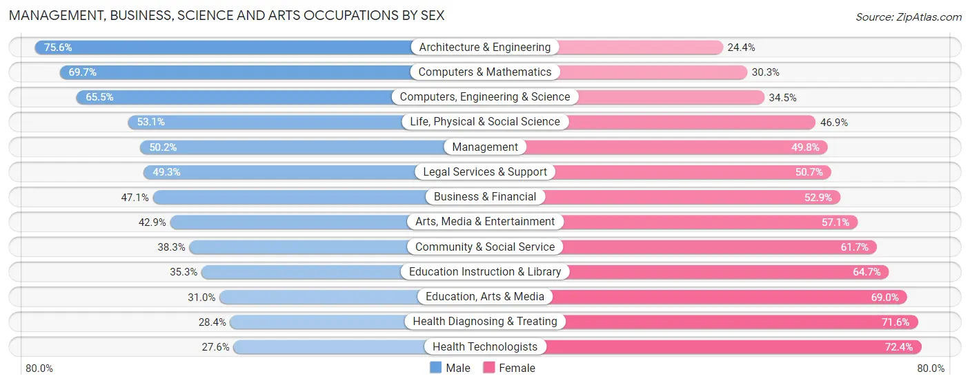Management, Business, Science and Arts Occupations by Sex in Suffolk County