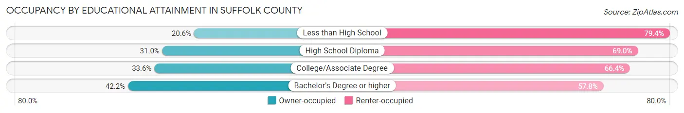 Occupancy by Educational Attainment in Suffolk County