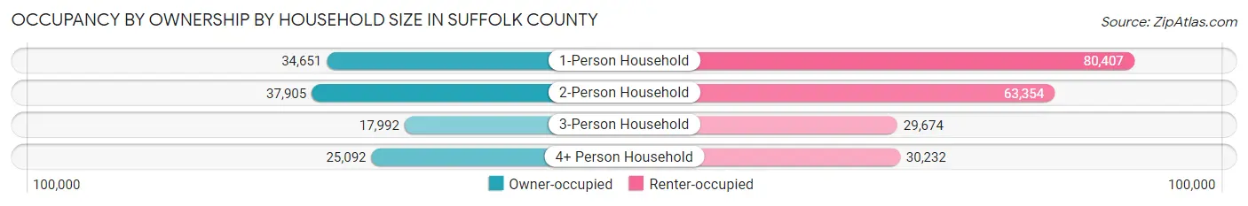 Occupancy by Ownership by Household Size in Suffolk County