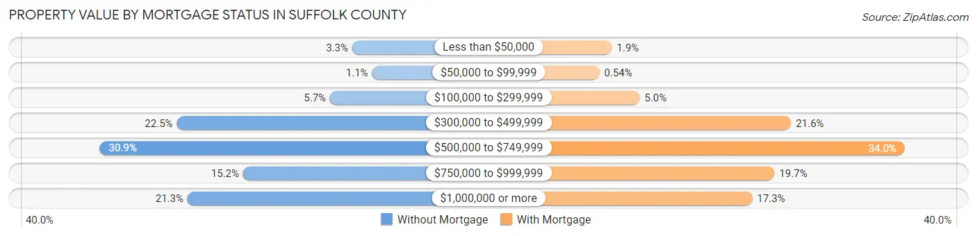 Property Value by Mortgage Status in Suffolk County