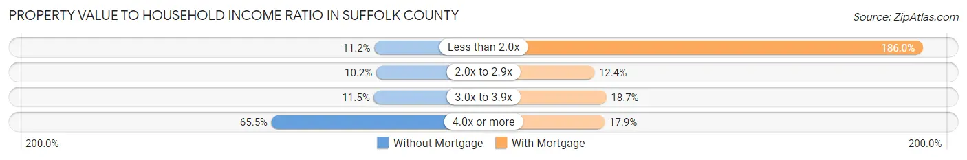 Property Value to Household Income Ratio in Suffolk County