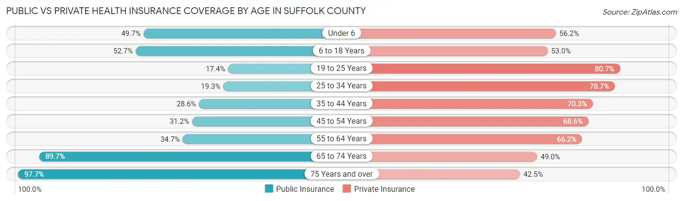 Public vs Private Health Insurance Coverage by Age in Suffolk County