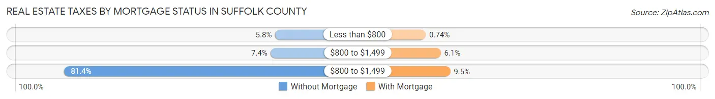 Real Estate Taxes by Mortgage Status in Suffolk County