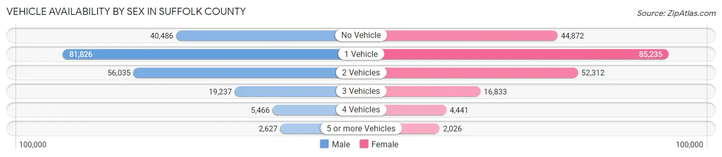 Vehicle Availability by Sex in Suffolk County