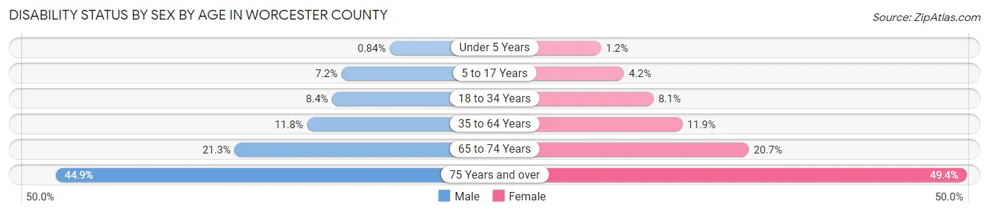Disability Status by Sex by Age in Worcester County