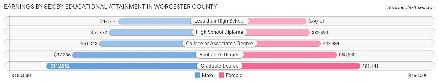 Earnings by Sex by Educational Attainment in Worcester County