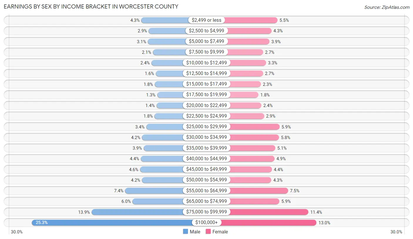 Earnings by Sex by Income Bracket in Worcester County