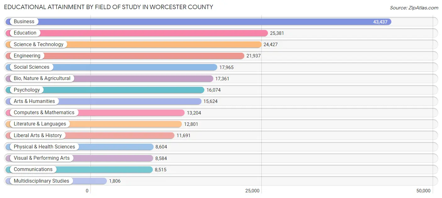 Educational Attainment by Field of Study in Worcester County