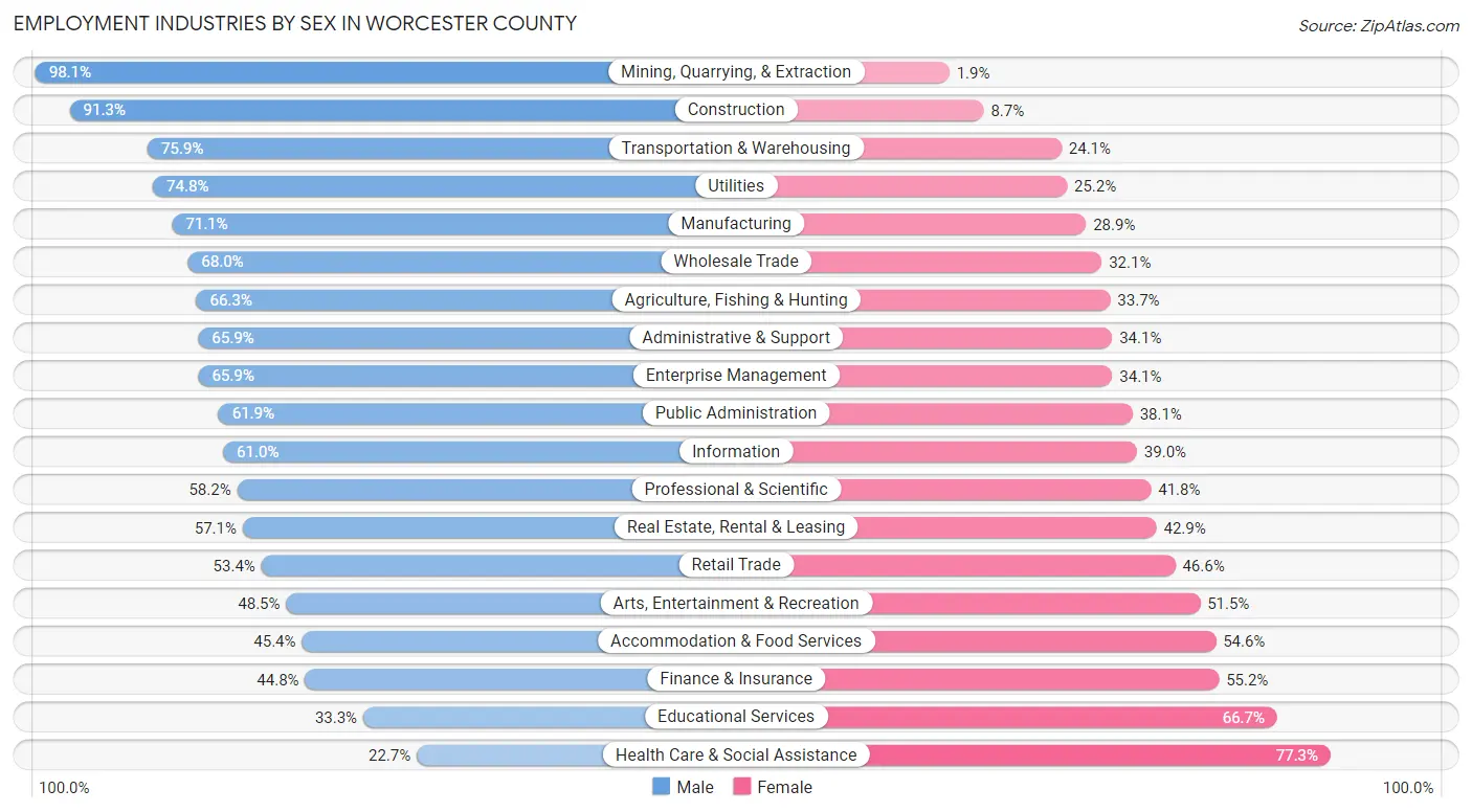 Employment Industries by Sex in Worcester County