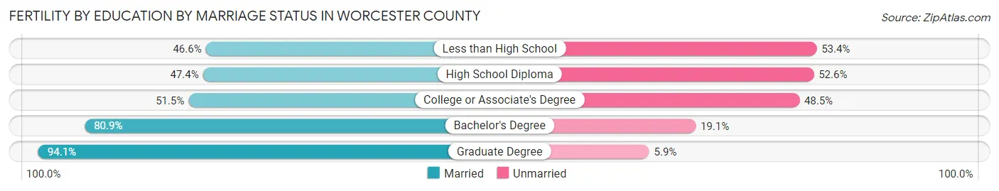 Female Fertility by Education by Marriage Status in Worcester County