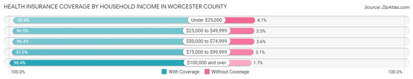 Health Insurance Coverage by Household Income in Worcester County